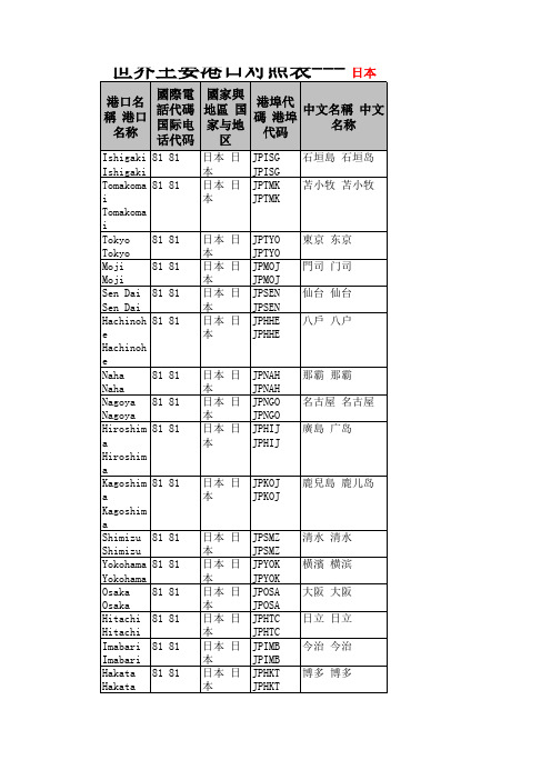 世界主要港口中英文对照表