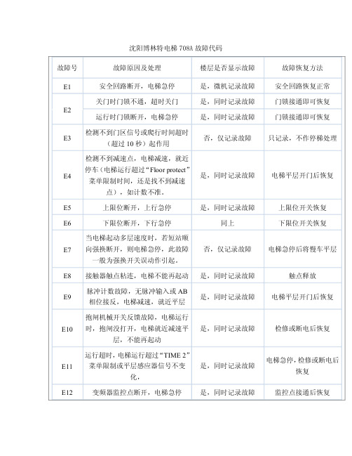 沈阳博林特电梯708A故障代码