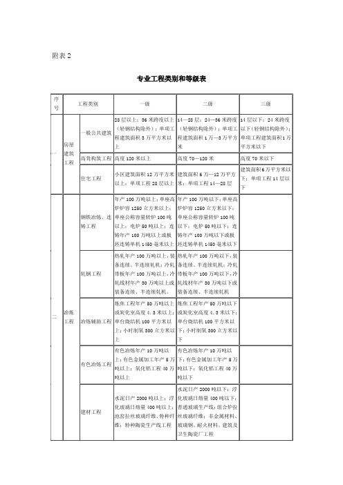 按十四个行业类别的分类等级