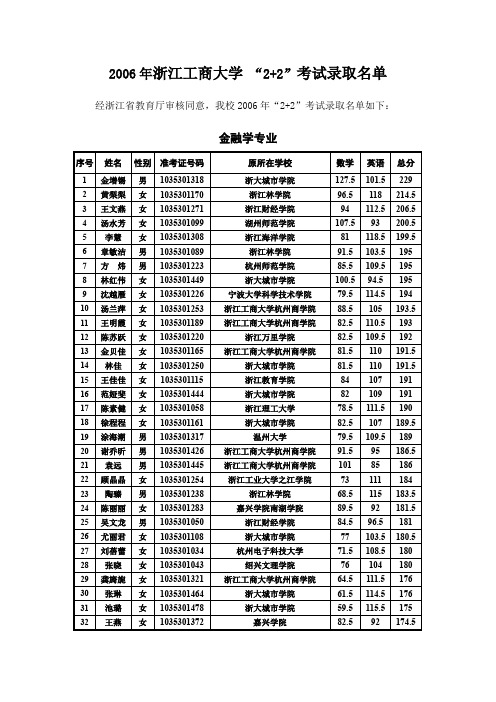 浙江工商大学 “2+2”考试录取名单