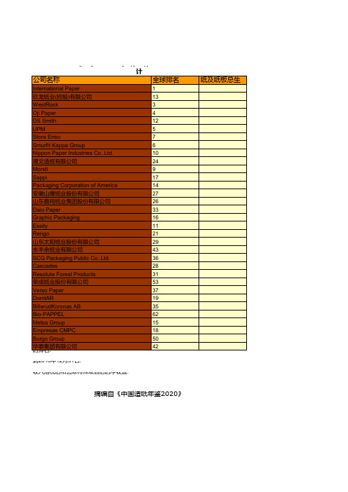 中国造纸年鉴2020：全球2018年《Paper360°》纸及纸板生产量200万吨以上的公司统计