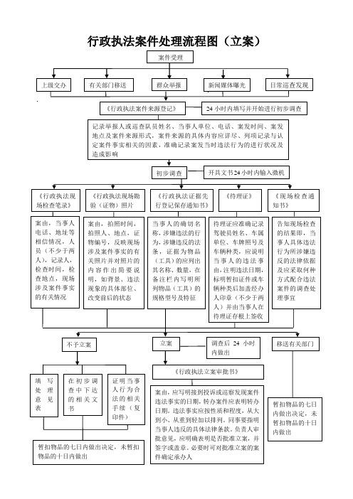 行政执法案件处理流程图(立案)