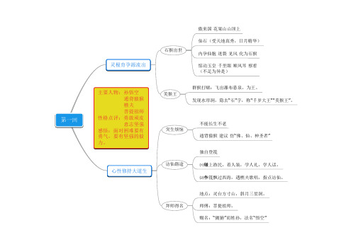 (PDF)西游记思维导图(100章)