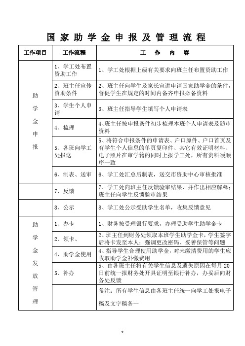 国家助学金申报及管理流程