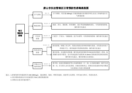 日常消毒流程图