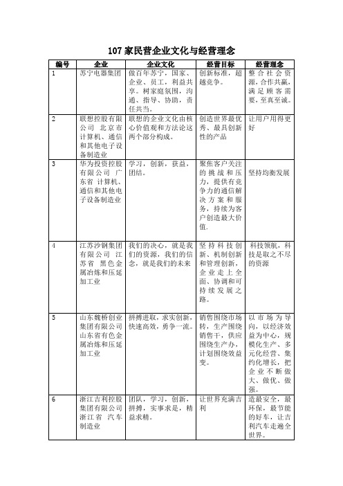 民营企业100强企业文化与经营理念