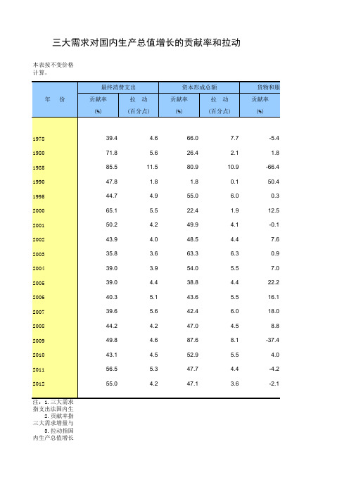 中国统计年鉴2013三大需求对国内生产总值增长的贡献率和拉动