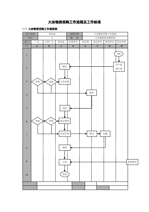 大宗物资采购工作流程及工作标准