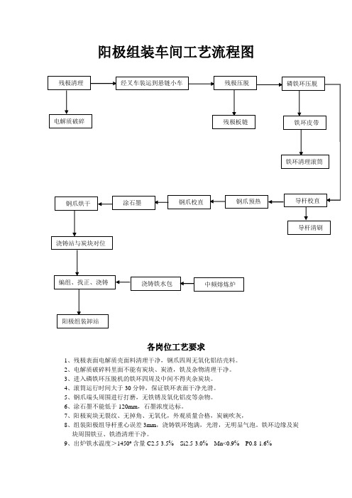 阳极组装车间工艺流程图