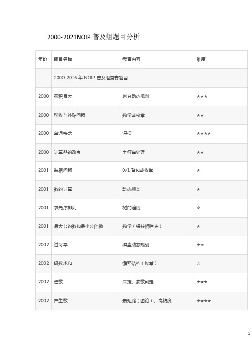 NOIP大纲整理：历年2000-2021NOIP普及组题目分析