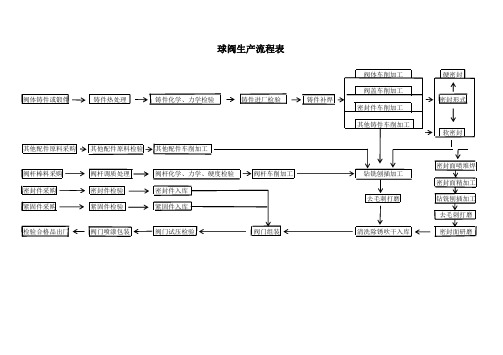 球阀生产流程图