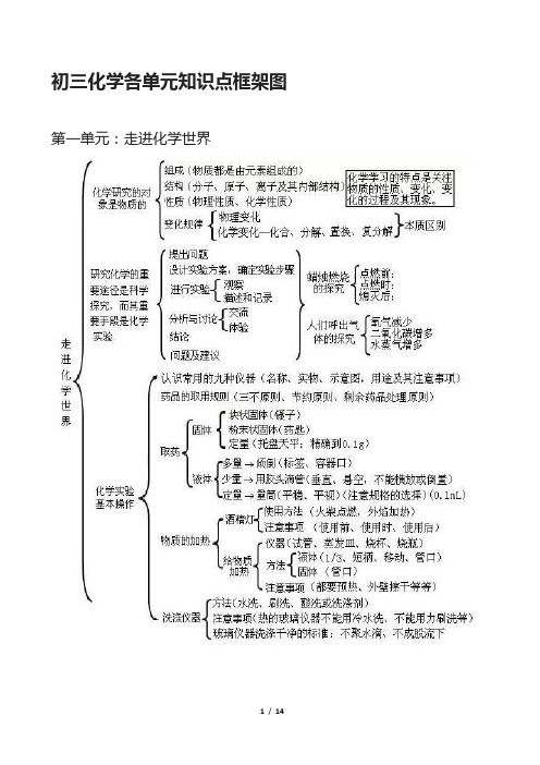 初中化学各单元知识点框架图