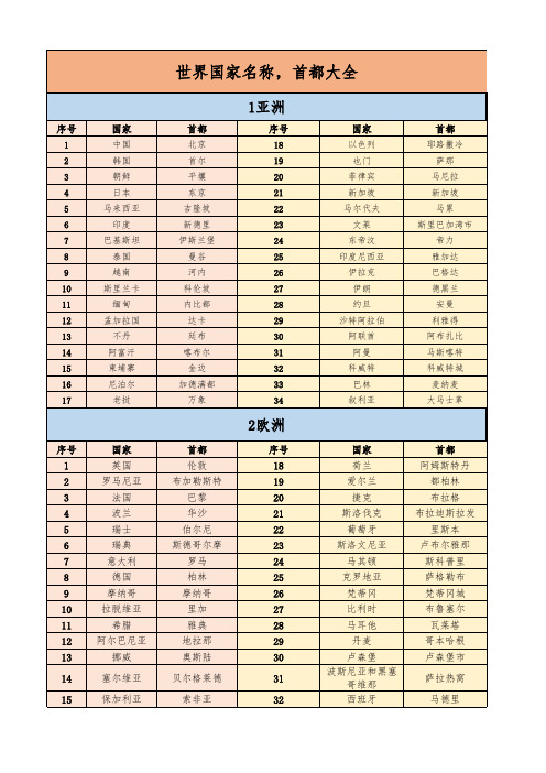 全球五大洲国家和首都情况汇总整理