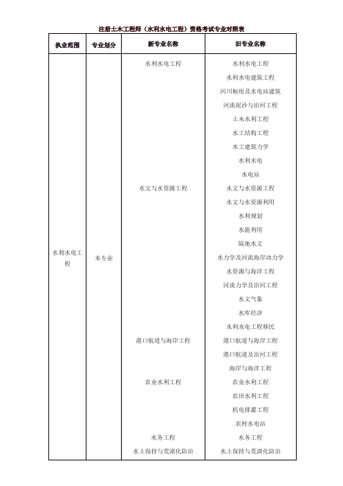 注册土木工程师(水利水电工程)资格考试专业对照表