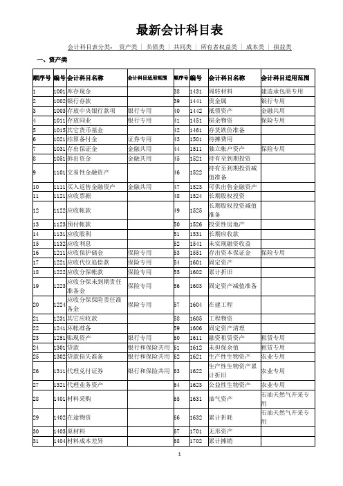 注册会计师考试必备知识：会计科目表(最新最全)