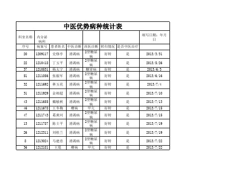 中医优势病种统计表