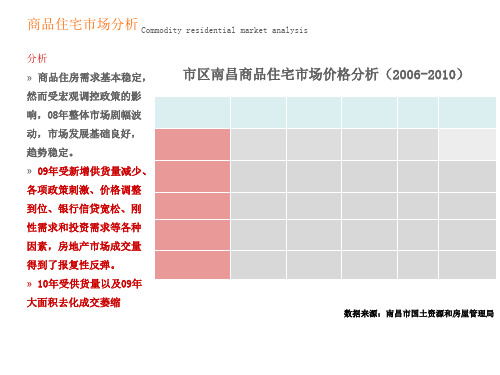 南昌市商品住宅市场分析报告总结 正九公关传媒