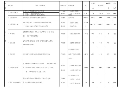 2006绩效考核正式版