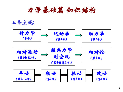 大学物理(第三版)北京邮电大学  教学PPT  第2章-质点动力学