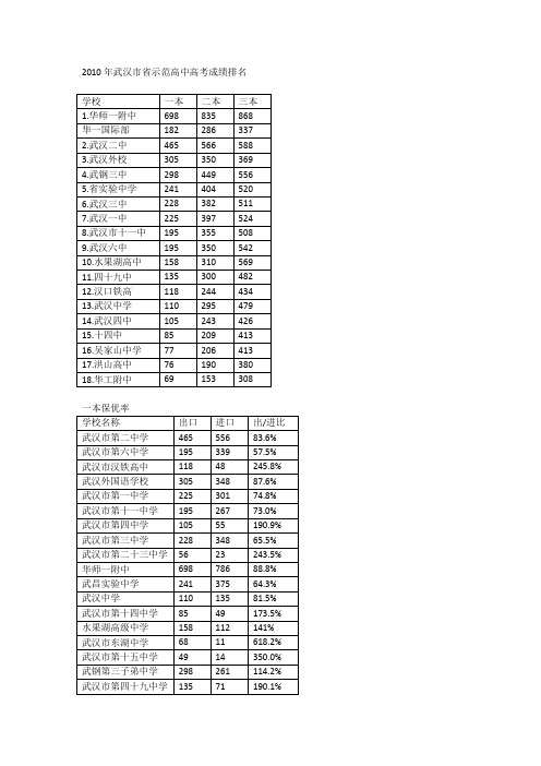 2010年武汉市省示范高中成绩排名