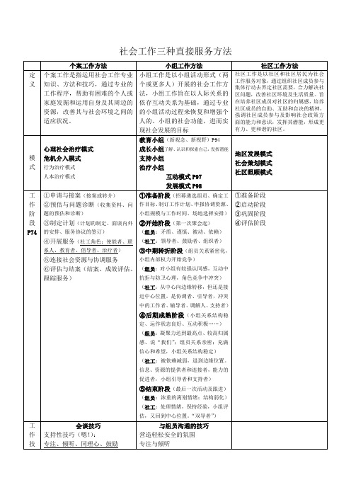 初级社工师综合能力考试社会工作三种直接工作法(对比)