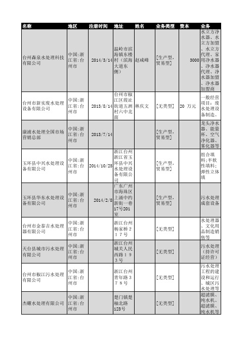 2018年台州市水处理企业名录146家