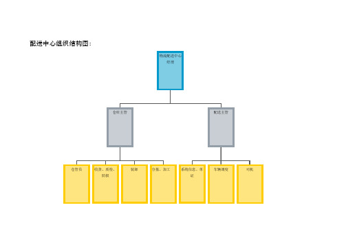 物流配送中心组织架构与员工工作职责