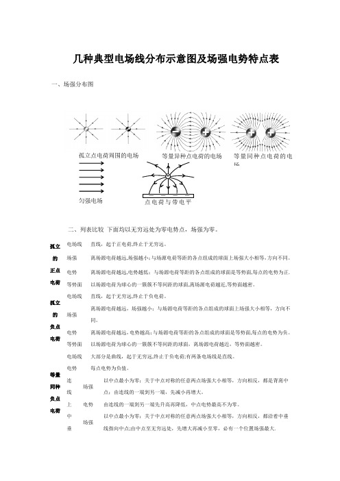 几种典型电场线分布示意图及场强电势特点