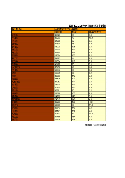 四川省2018年各县(市.区)主要经济指标及排序统计(二十九)