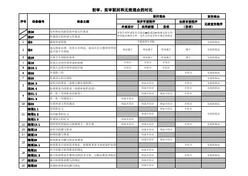 驳回与无效的理由比较