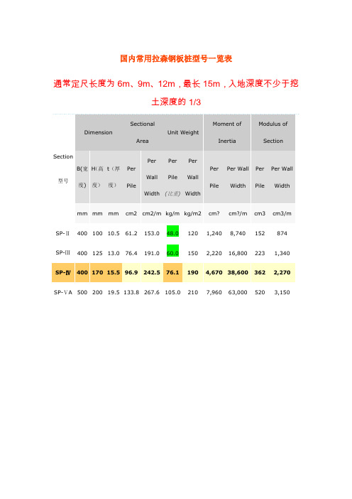 国内常用拉森钢板桩型号一览