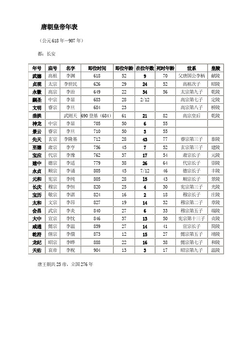 唐朝皇帝年表