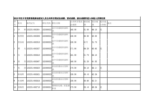 2018年汉中市党群系统参加面试人员公共科目笔试总成绩、