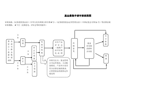 基金募集申请审核流程图