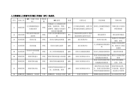 人力资源部人力资源专员关键工作指标(KPI)组成表