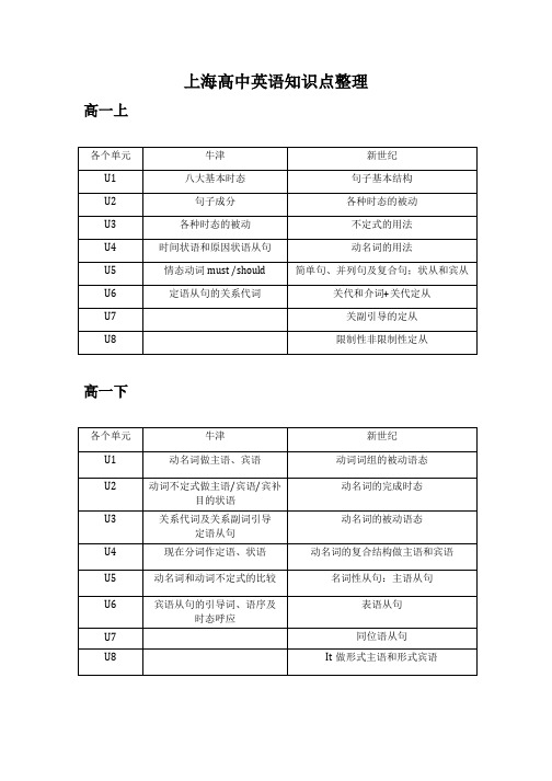 上海高中英语知识点整理