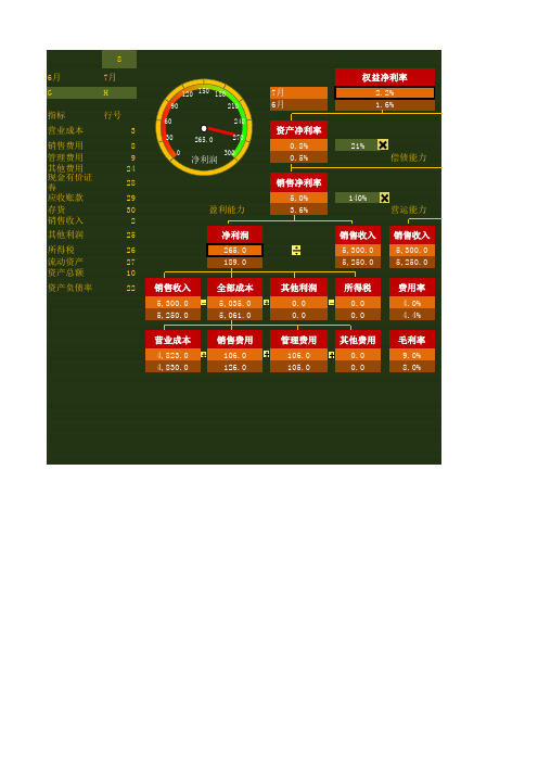 图说杜邦分析-指标表仪表盘(经典)