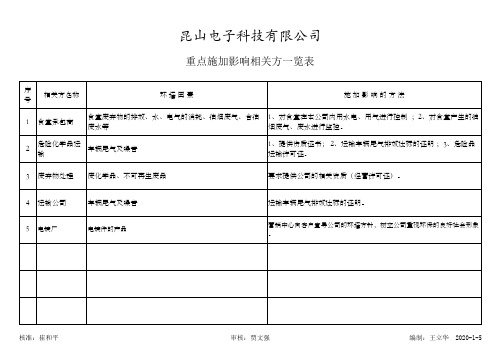 重点施加影响相关方一览表