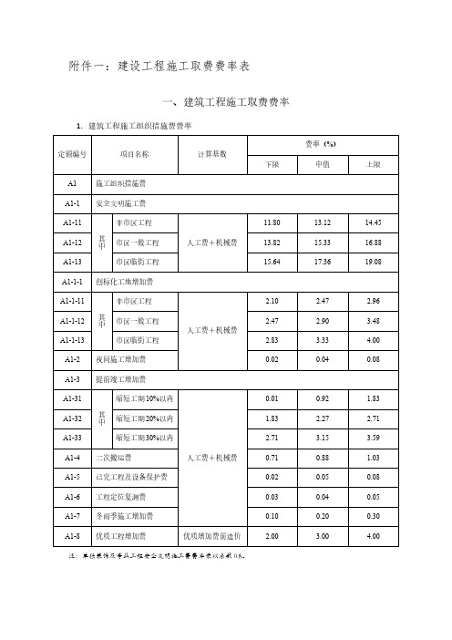 营改增后浙江省建设工程施工取费费率 