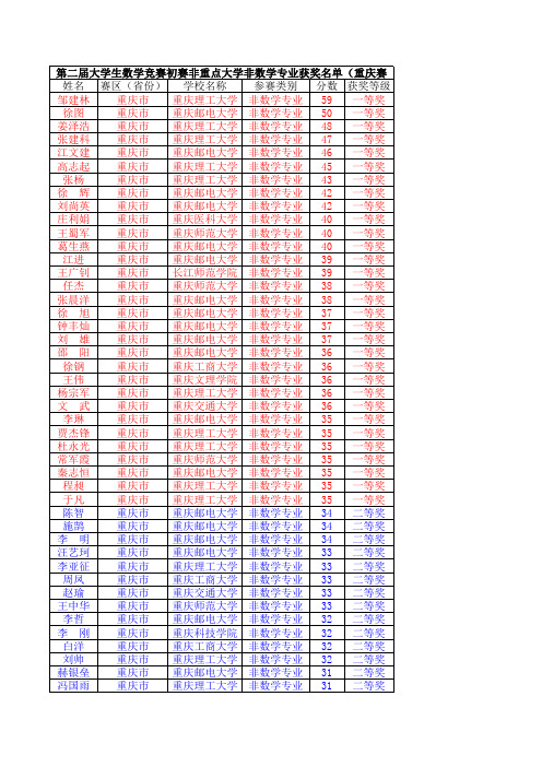 第二届大学生数学竞赛初赛获奖名单(重庆赛区)