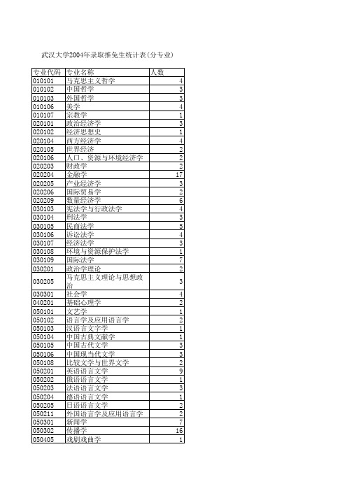 武汉大学2004年录取推免生统计表(分专业)