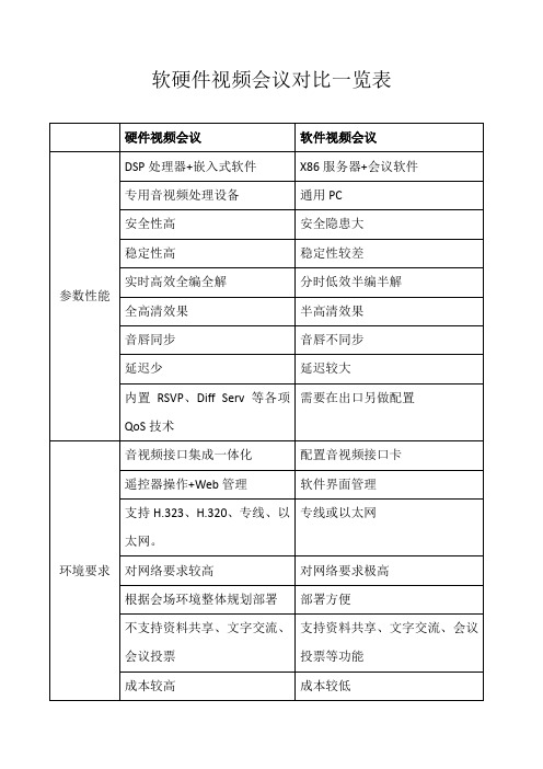 软硬件视频会议对比一览表