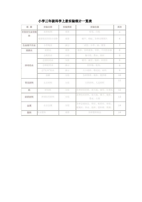 小学三年级科学上册实验统计一览表