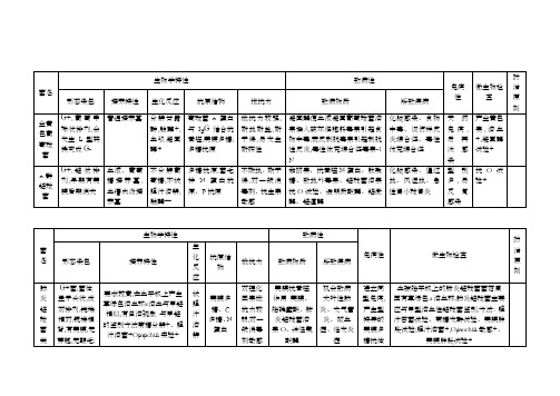 微生物细菌总结表格