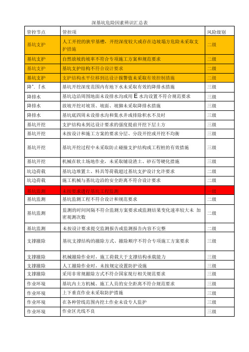 深基坑危险因素辨识汇总表