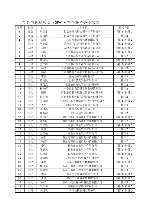 2.7 气瓶检验员(QP-1)符合补考条件名单