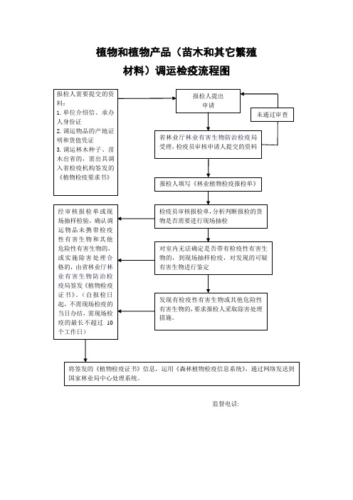 林业厅植物和植物产品苗木和其它繁殖材料调运检疫流程图