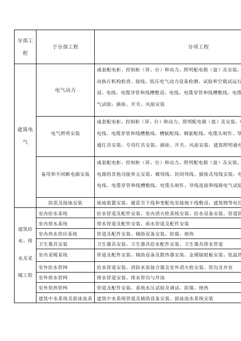 电气给排水工程分部、分项划分