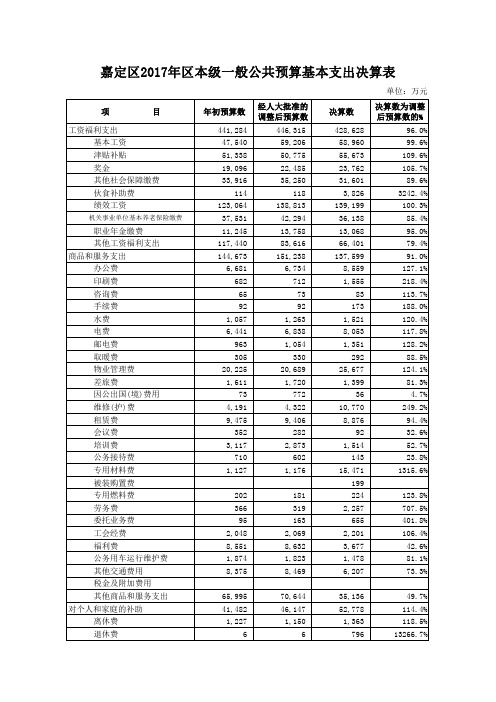 嘉定区2017年区本级一般公共预算基本支出决算表