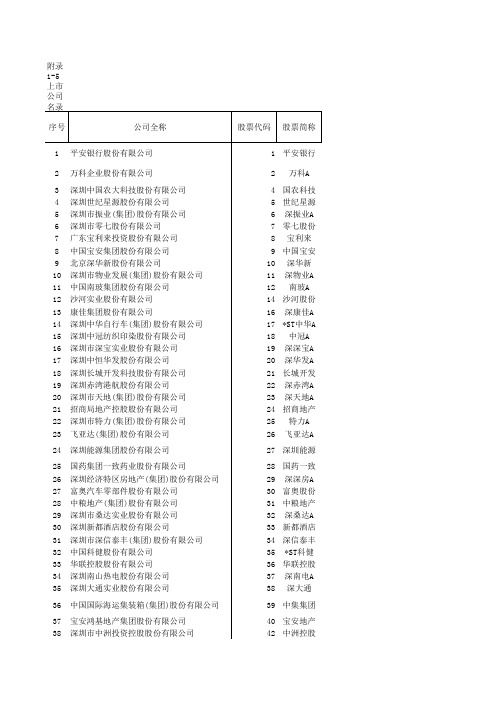 2015年中国沪深两市上市公司名录(简称、全称、股票代码、持股等信息)